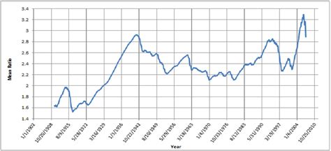 Mean Ratio graph for the 1-year scale coefficients for the Red River at ...