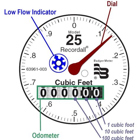 Digital Water Meter Reading