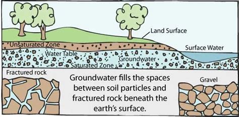 What is Groundwater? – The Groundwater Foundation