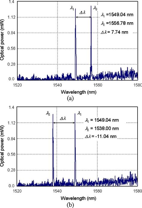 Scanning electron micrographs of the MEMS tunable dualwavelength laser ...