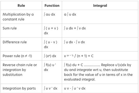 Integration Rules