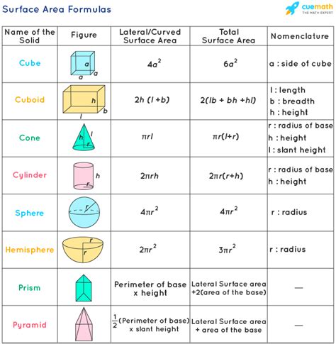 Surface Area Formulas - Derivation, Examples | Area formula, Math ...