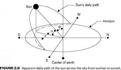 Solar azimuth angle z - Solar Energy - Brian Williams