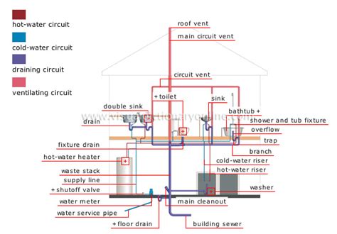 HOUSE :: PLUMBING :: PLUMBING SYSTEM image - Visual Dictionary Online