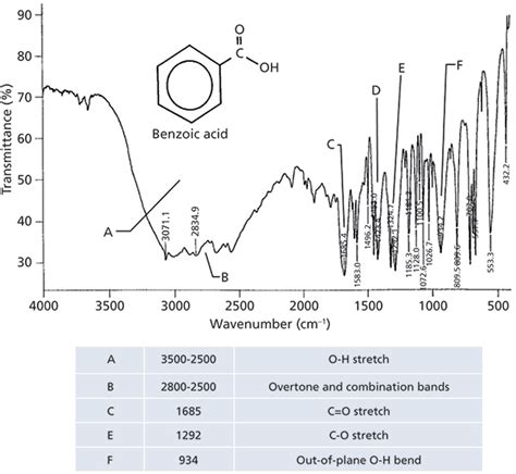 Infrared Spectroscopy Table Aromatic | Brokeasshome.com