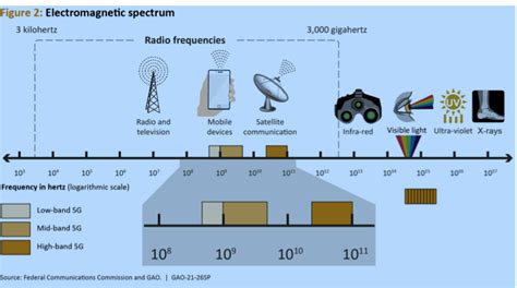 Radio Frequency || Band || Cellular Concepts || Spectrum | by Wired ...