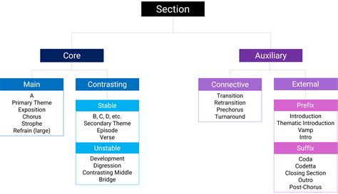 Formal Sections in General – Open Music Theory