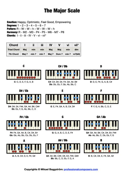 The Major Scale on Piano (Free Chart + Pictures) – Professional Composers