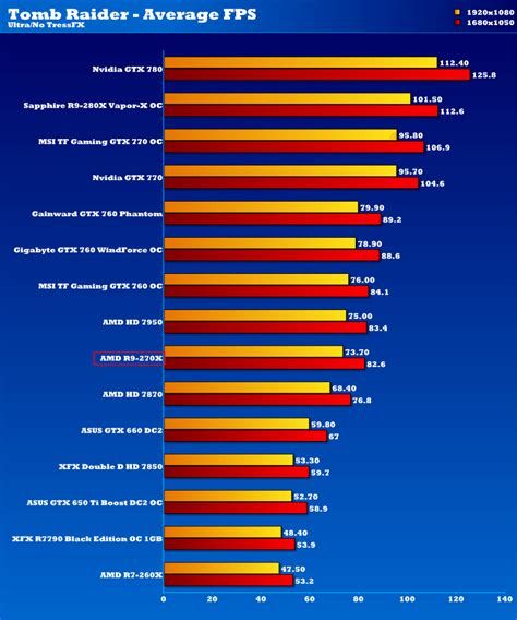 AMD Radeon R9 270X 2GB Graphics Card Review | eTeknix