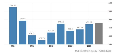 Nigeria GDP | 1960-2019 Data | 2020-2021 Forecast | Historical | Chart ...