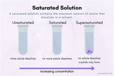 Saturated Solution Definition in Chemistry