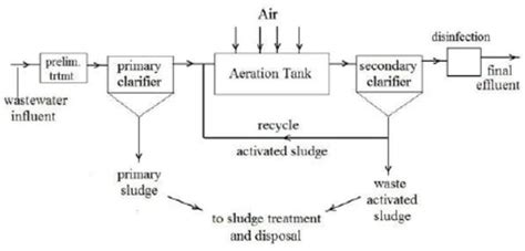 Water Treatment Plant Diagram - JennaqoScott