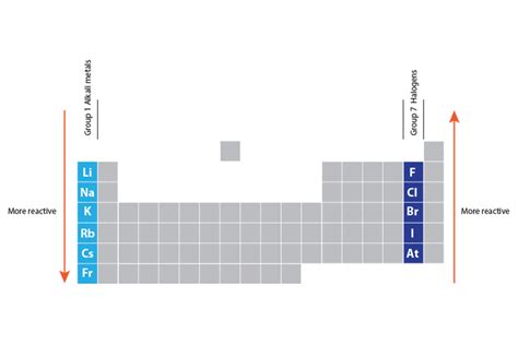 Periodic Table Reactivity - Periodic Table Timeline