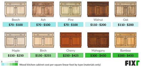 Kitchen Cabinet Cost Linear Foot | Cabinets Matttroy