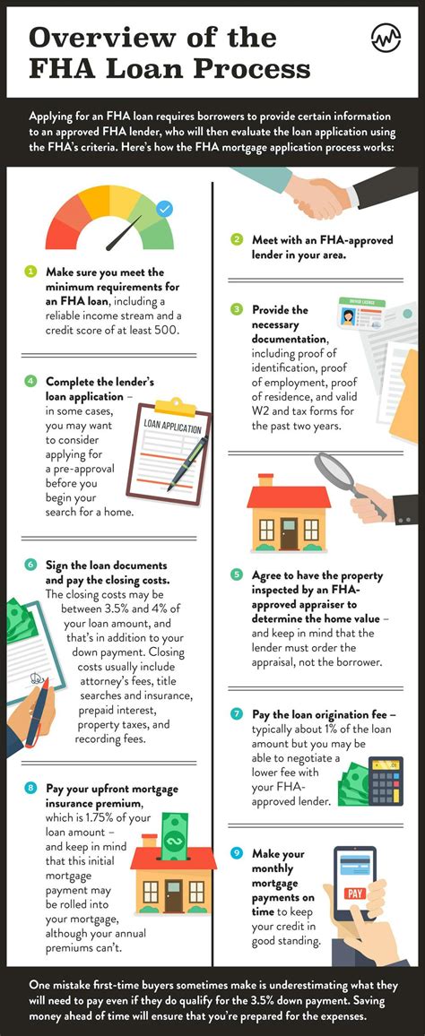 The Complete Guide to the FHA Loan Process - WealthFit