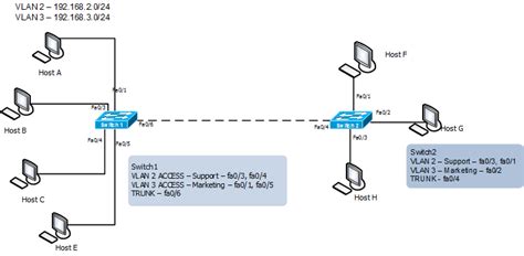 Configure VLAN in Cisco Catalyst SwitchMustBeGeek