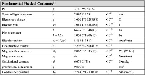 Fundamental physical constants