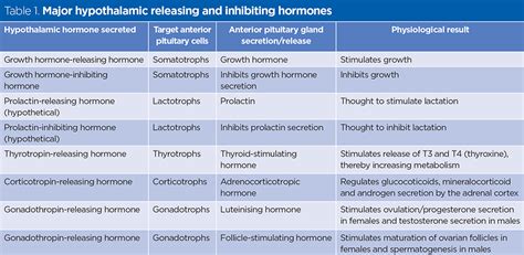 Hypothalamic Pituitary Hormones