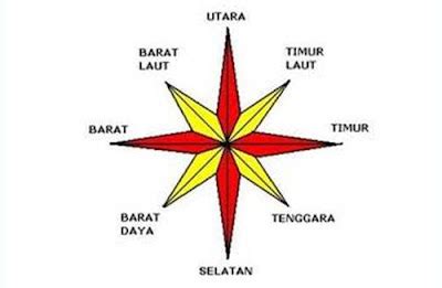 Kompas Arah Mata Angin Bahasa Indonesia - Terkait Mata