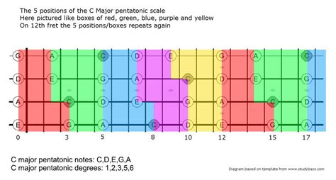 Expand Your Bass Fretboard Knowledge with the Pentatonic Scale – No Treble