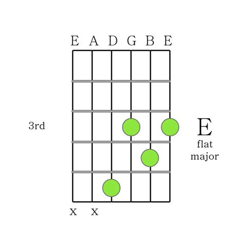 E flat major chord Printable Guitar Chord Chart