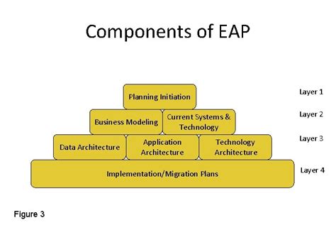 Enterprise Architecture Planning Steven H Spewak What is