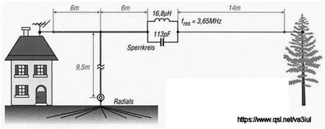 Wire_Antennas_for_Ham_Radio | Ham radio antenna, Ham radio equipment ...