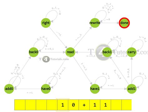 Turing machine to Add two binary numbers – T4Tutorials.com