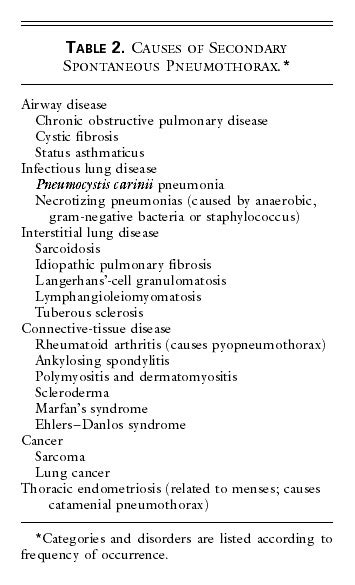 Spontaneous Pneumothorax | NEJM