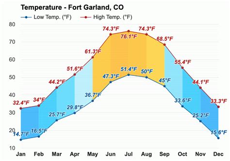 Yearly & Monthly weather - Fort Garland, CO