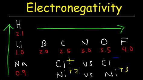 Electronegativity Examples