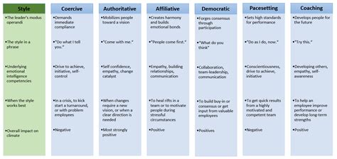 6 Project Management Leadership Styles