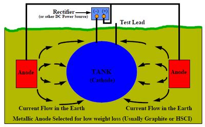 Corrosion Short Courses: An Advanced Course in Cathodic Protection ...