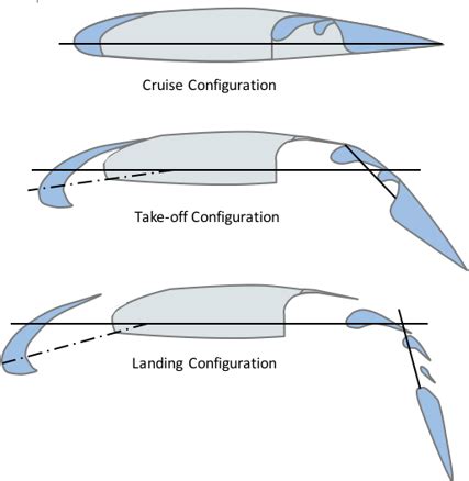 Clark Y-14 Wing Performance: Deployment of High-lift Devices ...