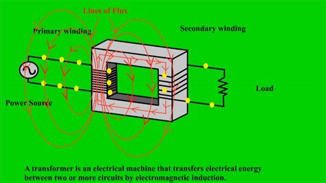 Electrical transformer. Electrical transformer animation. How a ...