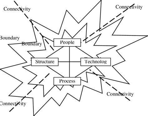 A Revised Model of Organizational Change | Download Scientific Diagram