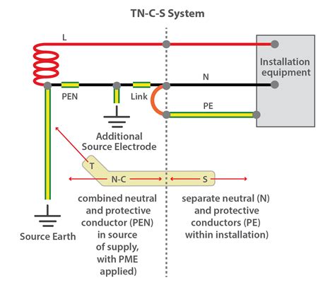 TNS Earthing System: Characteristic of TNS, Diagram | Linquip