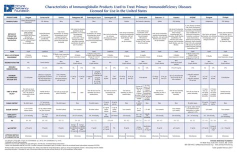 Characteristics of Immunoglobulin Products Used to Treat Primary ...