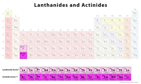 Lanthanides and Actinides - Chemistry Learner