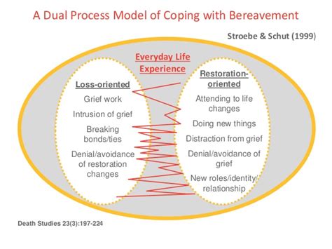 Dual Process Model Of Grief Stroebe And Schut - slidesharetrick