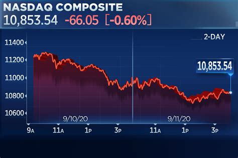 Nasdaq closes lower to end its worst week since March as tech continues ...