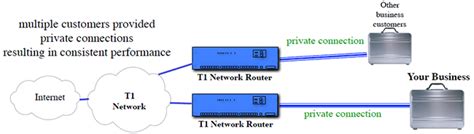 Cable Internet vs T1 Technology for Telecommunications