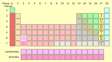 Halogens (Periodic Table) | Properties, Uses, & Facts