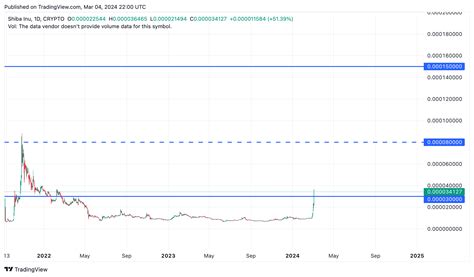 Dogecoin Price Prediction 2023, 2025, 2030: Will Dogecoin Reach $1?