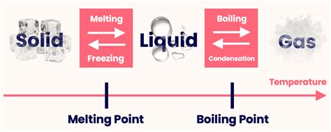 Melting & Boiling • Matter • Physics Fox