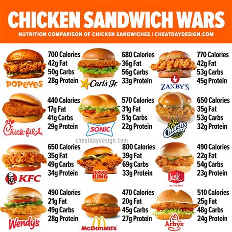 Chicken Sandwich Wars | Which Sandwich Is The Healthiest?