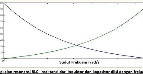 Rangkaian Resonansi RLC - Cara Kerja dan Aplikasi - Belajar Elektronika