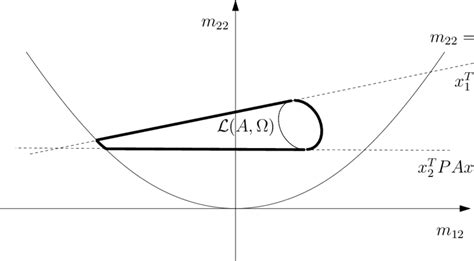 The closed set L(A, Ω) | Download Scientific Diagram