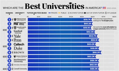 The Top 100 U.S. Colleges, Ranked by Tuition - Visual Capitalist