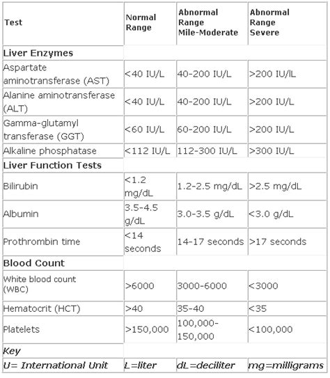 Hepatitis:Common Blood Tests/Liver Function